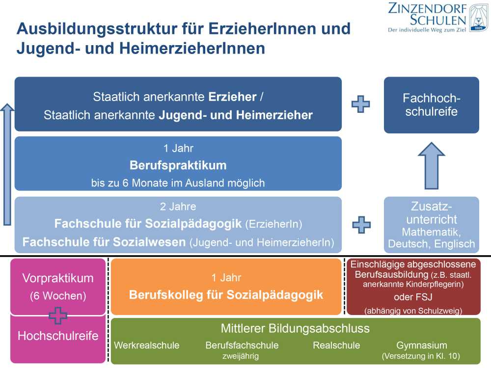 Ausbildungsverlauf