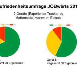 Dank der JOBwärts! ist die berufliche Zukunft vielen klarer