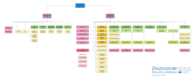 organigrammzzds_09_26.png